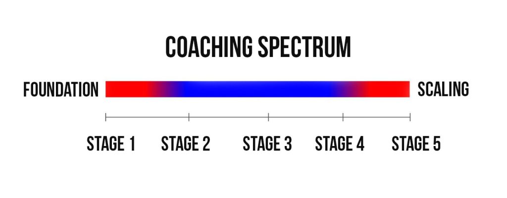 Coaching spectrum